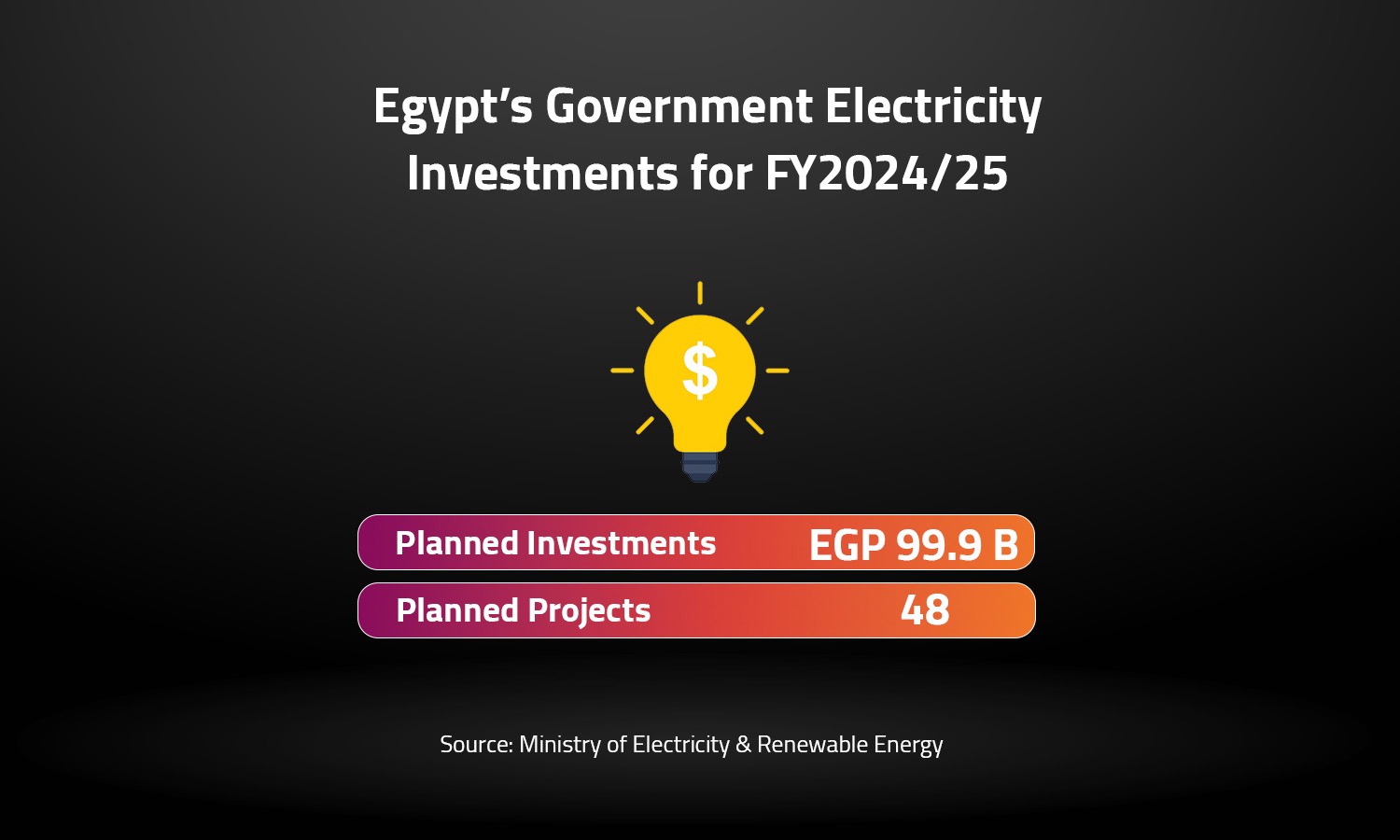 Egypt’s Government Electricity Investments for FY2024/25 